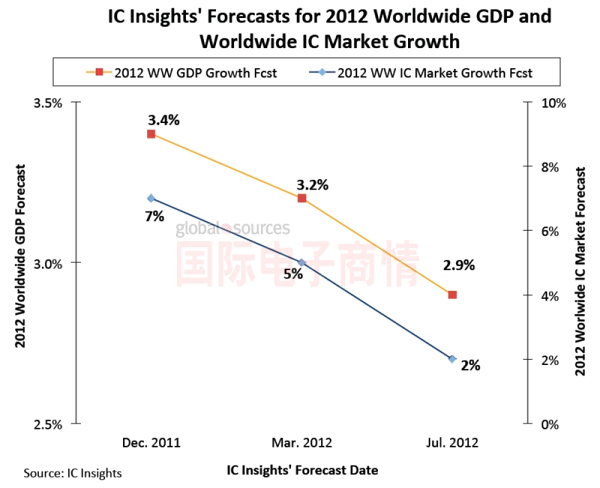 國際電子商情 IC Insights 2012全球IC市場(chǎng)