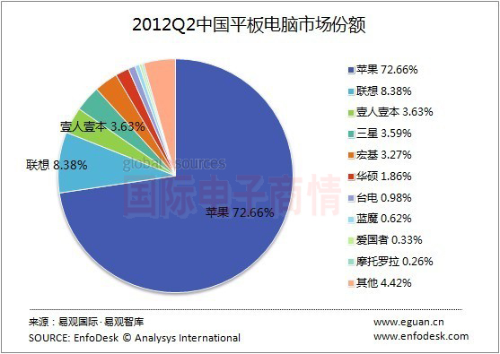 國際電子商情 易觀(guān)智庫 2012Q2 中國平板電腦市場(chǎng)