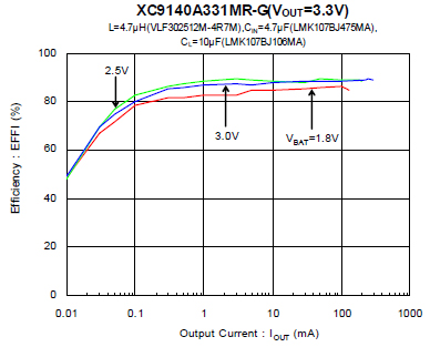 XC9140 系列產(chǎn)品的效率數據