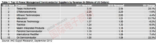 iSuppli 2011年十大電源管理半導體廠(chǎng)商