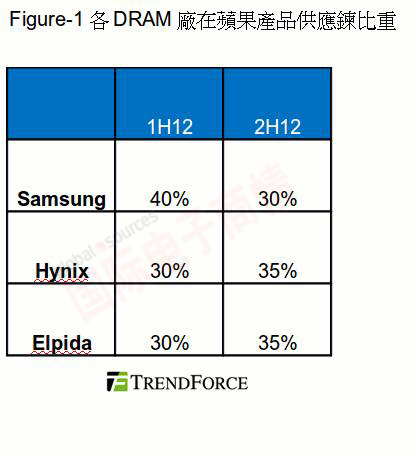 TrendForce 各DRAM廠(chǎng)在蘋(píng)果供應鏈中的比重