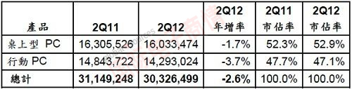 Gartner 2011Q2和2012Q2亞太區PC出貨量、年增率和市占率