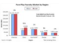 2018年中國純晶圓代工市場(chǎng)將成長(cháng)51%